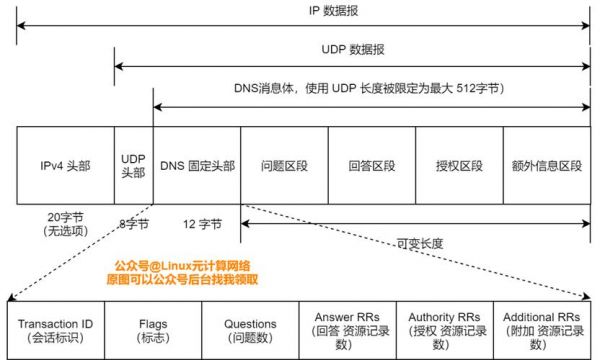 dns使用什么传输层协议（dns使用哪种传输层协议）