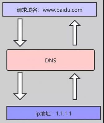 dns使用什么传输层协议（dns使用哪种传输层协议）-图2