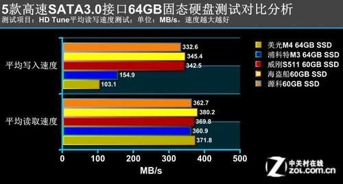 最快固态硬盘传输率（固态硬盘数据传输速度）-图2