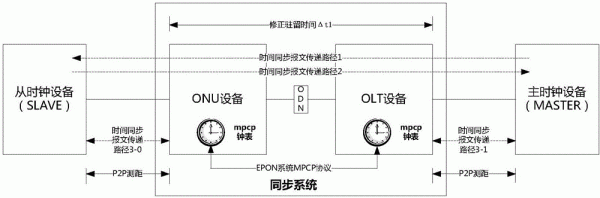 ti时钟传输的简单介绍