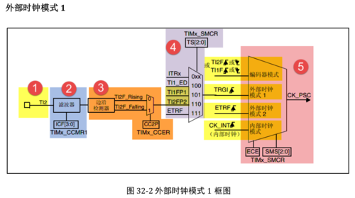 ti时钟传输的简单介绍-图3