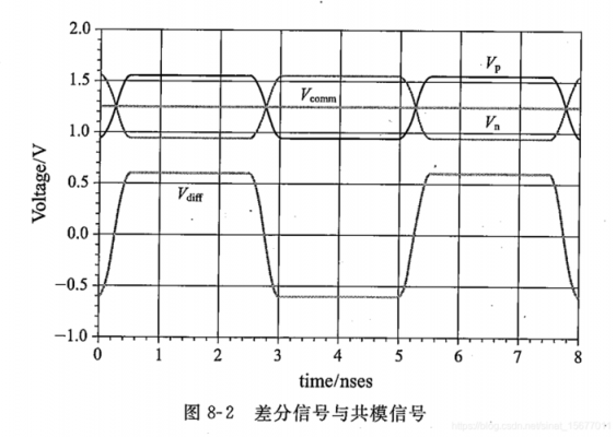 差分信号传输特性（差分信号主要优点）