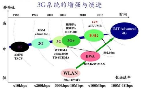 3gpp传输距离（3g最大传输速率）