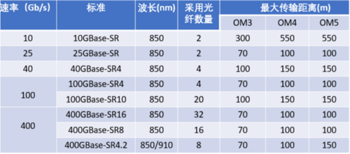 多模光纤的传输速度（多模光纤传输距离为多少km）-图1