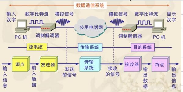 数据通信的传输技术（数据通信的传输类型）