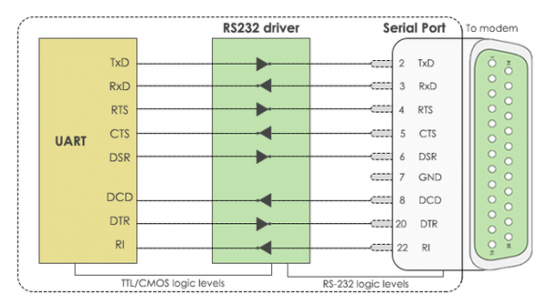 rs232异步传输端口（rs232 传输距离）-图1