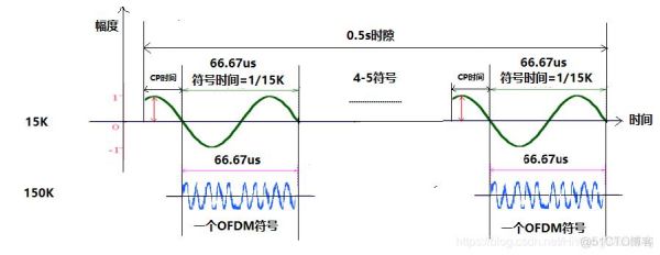 ofdm符号传输（ofdm符号长度是什么）