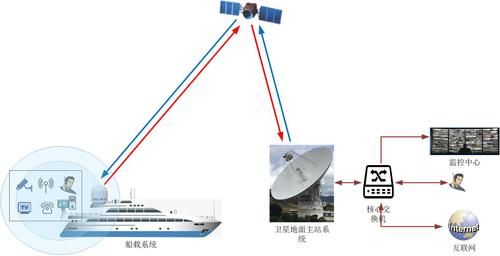 卫星传输视频（卫星通信传输）-图2