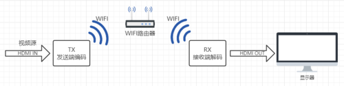 通过wifi传输图像（wifi图传）