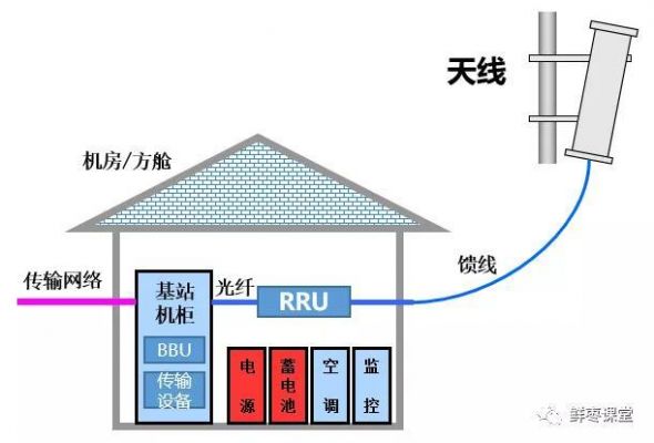 基站传输系统的组成（基站的传输方式主要有哪几种?）