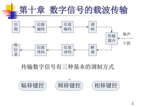 数字信号靠什么传输（数字信号通过什么传输）-图2