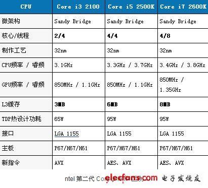 戴尔酷睿i3双核（戴尔酷睿i3和i5的区别）-图1