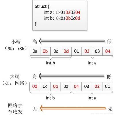 网络字节传输顺序（网络传输字节序采用的是）-图1