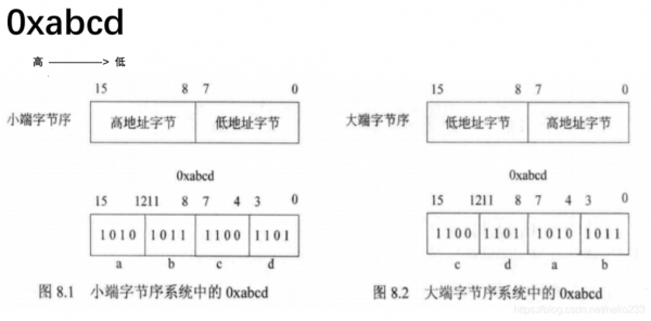 网络字节传输顺序（网络传输字节序采用的是）-图2