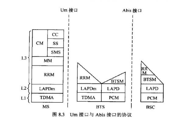 abis口传输什么（abis接口）