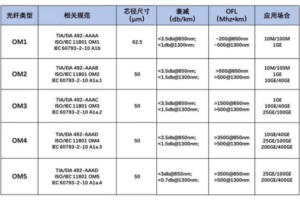 光纤传输距离（多膜光纤传输距离）-图3