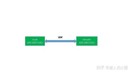 lwipudp传输速度的简单介绍-图3