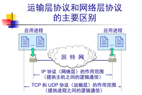 传输层和网络层（传输层和网络层的区别）-图1