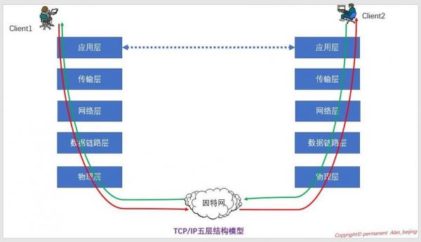 传输层和网络层（传输层和网络层的区别）-图3