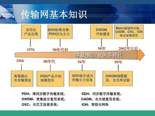 传输网技术概述与发展（传输网技术演进与发展）