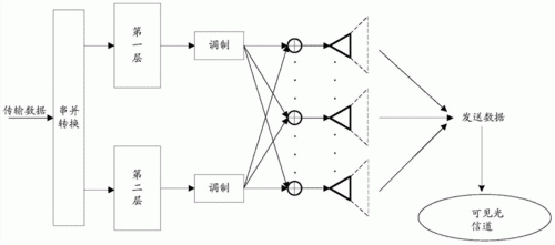 可见光传输设备原理图（可见光通信原理图）