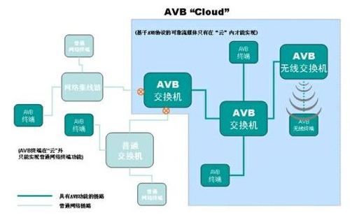 avb传输（AVB传输协议）