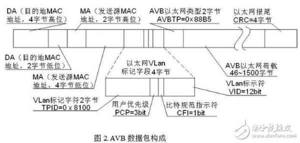 avb传输（AVB传输协议）-图3