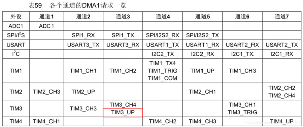 包含stm32定时器触发dma数据传输的词条-图1