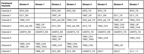 包含stm32定时器触发dma数据传输的词条-图3