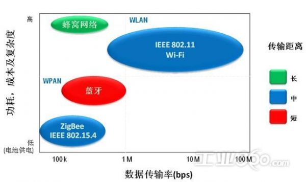 蓝牙和zigbee传输距离（蓝牙对比zigbee）