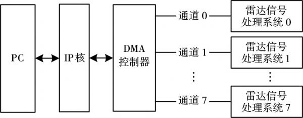 通道传输（通道数据传输）