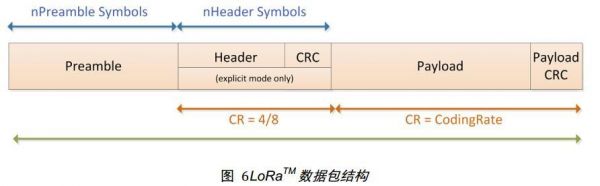 lora数据传输率（lora 数据包）