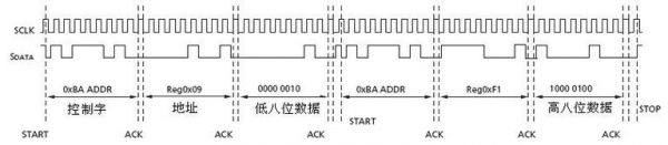 i2c传输序列图（i2c数据的传输过程）-图3