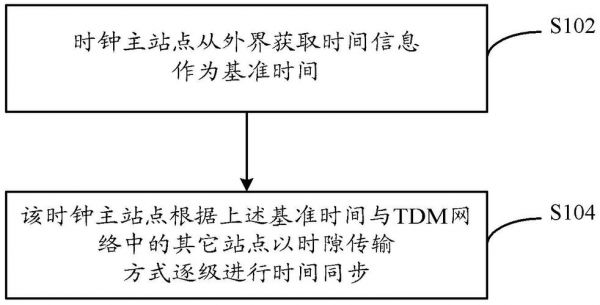 传输时隙分配（传输时间）