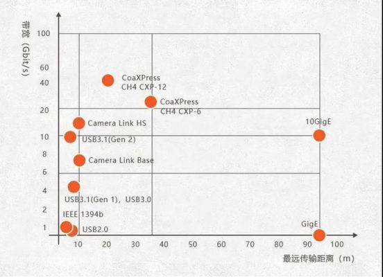 传输距离和带宽（传输速率和传输距离）-图2