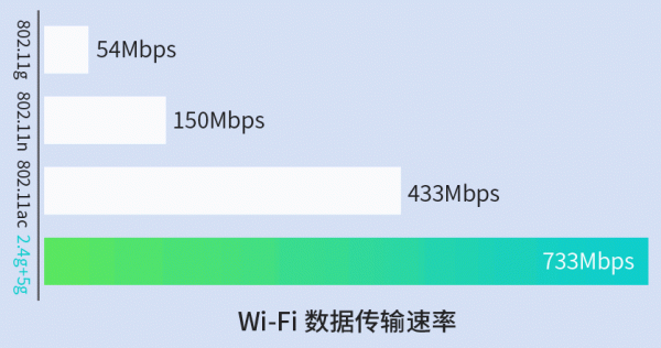 2.4g网络传输速率（网络传输速率的单位是）