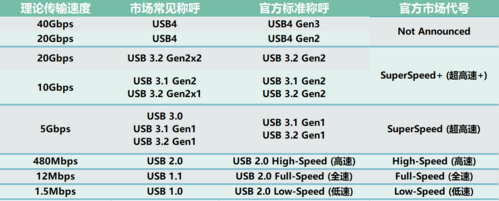 usb3.0传输速度多少（usb30传输速度是usb20的多少倍）-图2