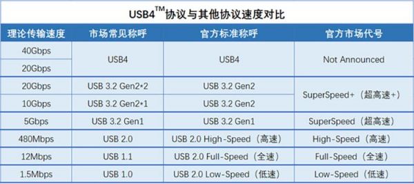 usb3.0传输速度多少（usb30传输速度是usb20的多少倍）-图3