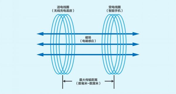 无线充电数据传输原理（无线充电技术的传输距离）