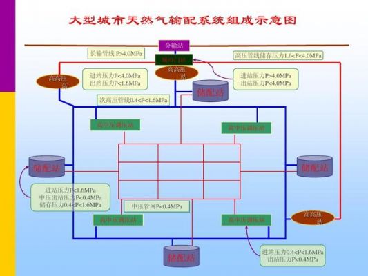 天然气传输系统的简单介绍