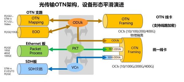 传输网基础概念（OTN传输网概念）
