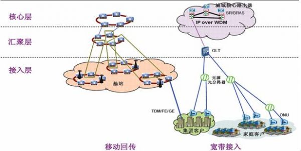 传输网基础概念（OTN传输网概念）-图2