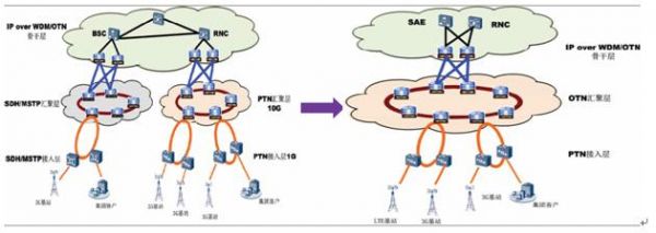 传输网基础概念（OTN传输网概念）-图3