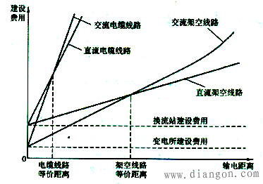 高压传输线直流交流（高压直流电传输）-图2