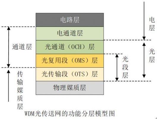 光传输网的基本结构（光传输网络结构）-图1