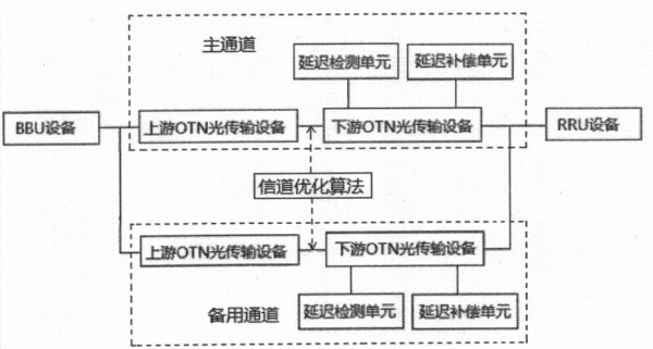 光传输网的基本结构（光传输网络结构）-图3