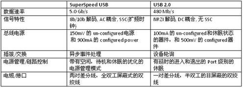 包含Usb2.0的最高传输率的词条-图1