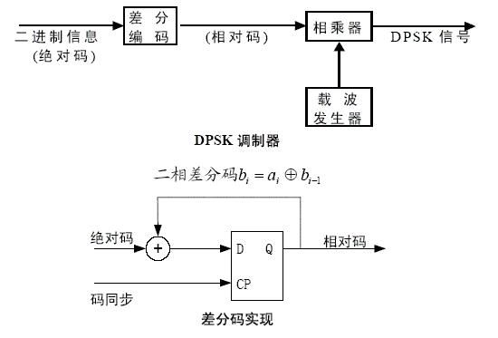 2psk信号传输系统的设计（2dpsk信号）-图1