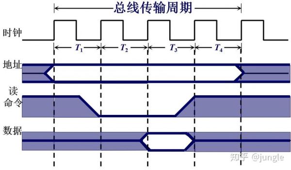 全总线传输技术（完整的总线传输周期包括哪几个阶段）-图3