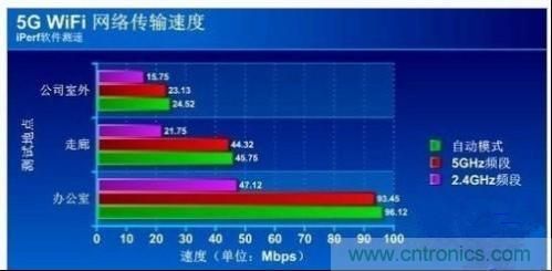 高传输速率和带宽（传输速度和带宽）-图3